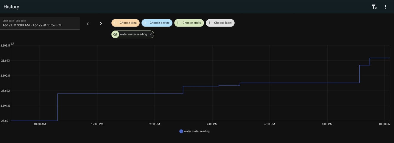 Home Assistant history graph showing the water meter reading stepping upward through the day.